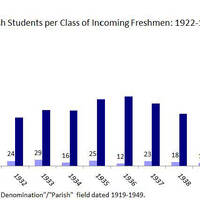 Bar graph titled "Number of Jewish Students per Class of Incoming Freshmen: 1922–1949" showing yearly counts of Jewish students and total freshmen at Providence College, with notable peaks in total enrollment around 1927, 1930, and 1946–1948.